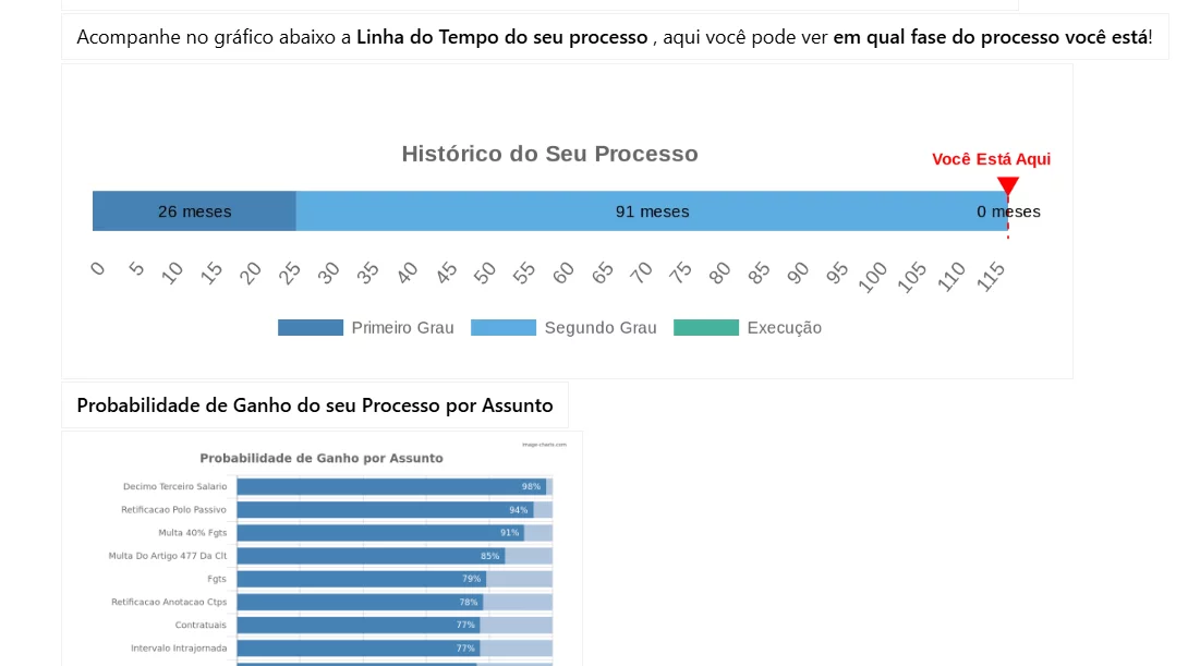 Linha do tempo do seu processo
