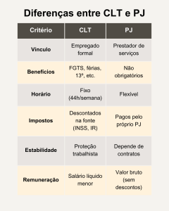 O que é CLT e PJ? Diferenças e benefícios dos modelos - Getúlio AI